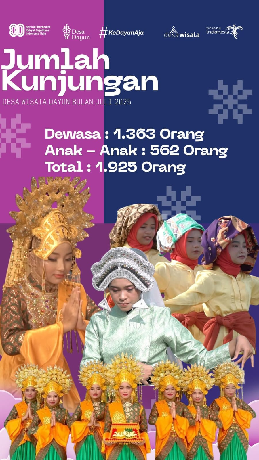 Pengunjung Desa Wisata Dayun Selama Bulan Juli 2025