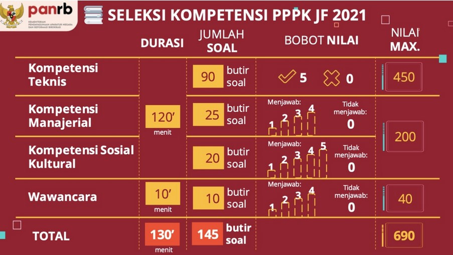 Passing Grade Untuk P3K