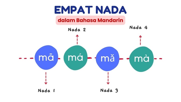 YUK, PELAJARI 4 NADA DALAM BAHASA MANDARIN